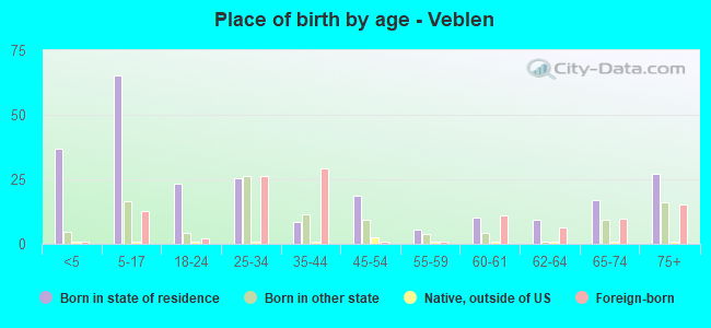 Place of birth by age -  Veblen