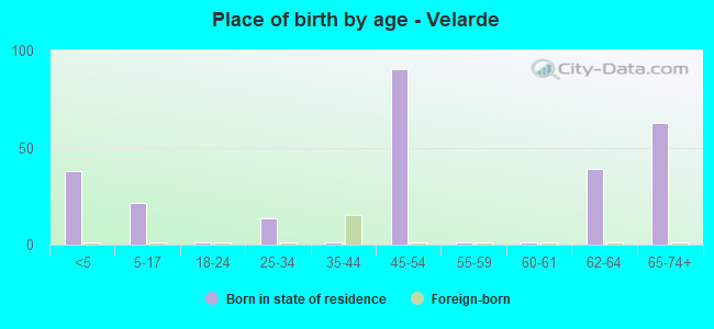 Place of birth by age -  Velarde