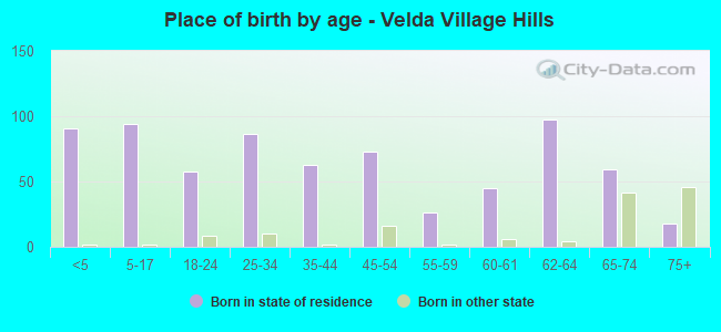 Place of birth by age -  Velda Village Hills