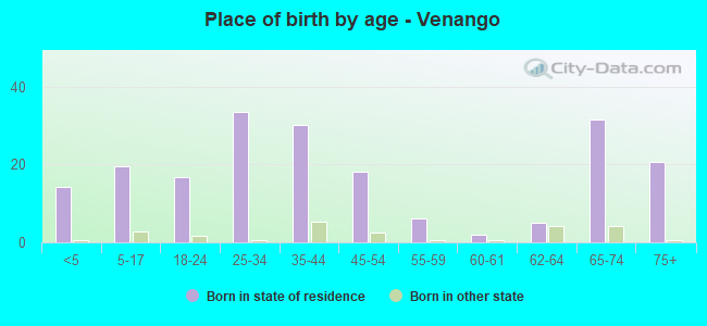 Place of birth by age -  Venango