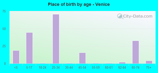 Place of birth by age -  Venice