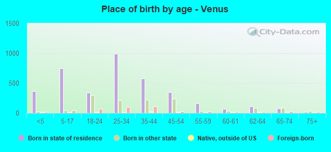 Place of birth by age -  Venus
