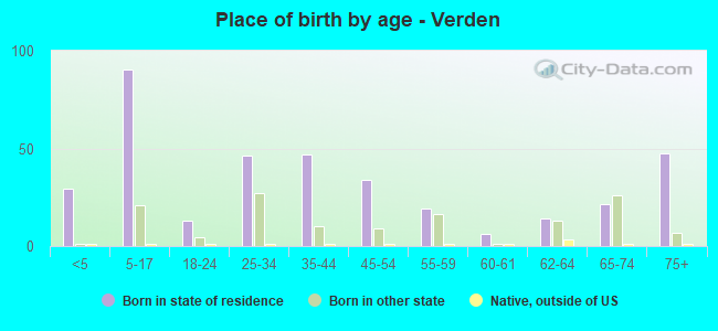 Place of birth by age -  Verden