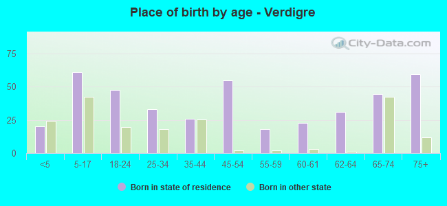 Place of birth by age -  Verdigre