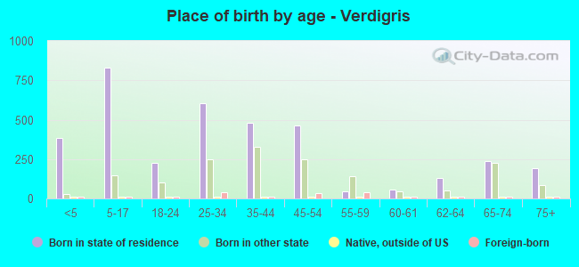 Place of birth by age -  Verdigris