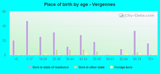 Place of birth by age -  Vergennes