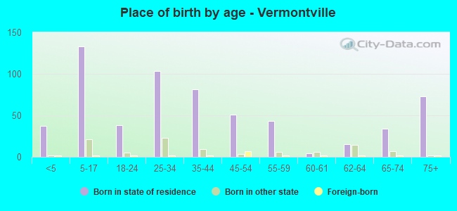 Place of birth by age -  Vermontville