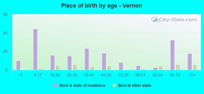 Place of birth by age -  Vernon