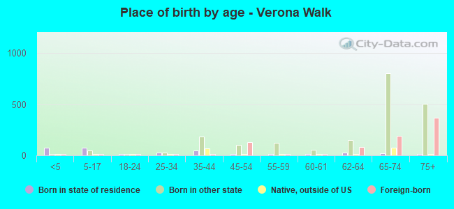 Place of birth by age -  Verona Walk