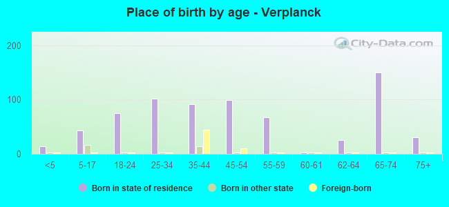 Place of birth by age -  Verplanck