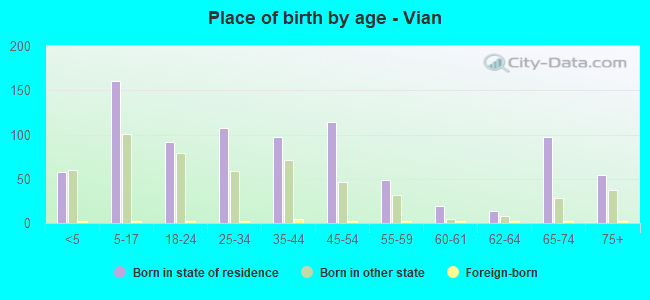 Place of birth by age -  Vian