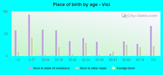 Place of birth by age -  Vici