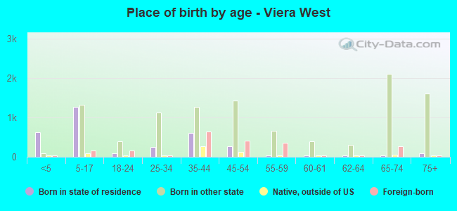 Place of birth by age -  Viera West