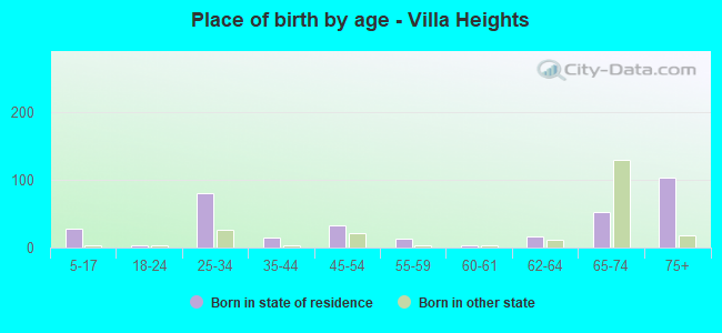 Place of birth by age -  Villa Heights