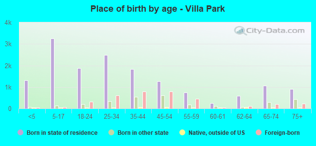 Place of birth by age -  Villa Park