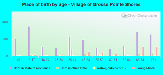 Place of birth by age -  Village of Grosse Pointe Shores