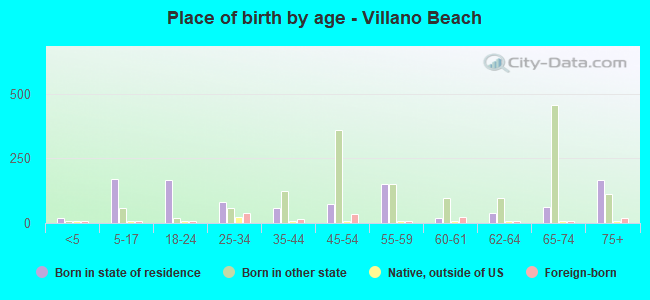 Place of birth by age -  Villano Beach