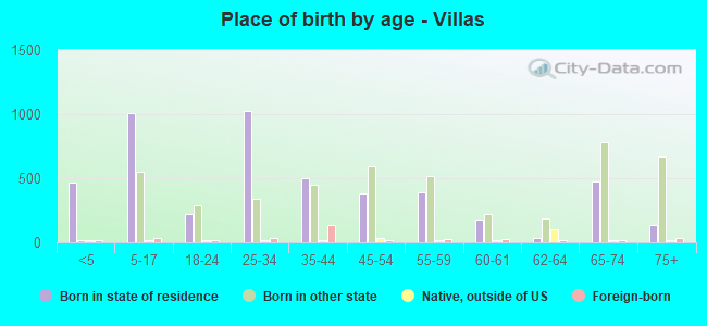 Place of birth by age -  Villas