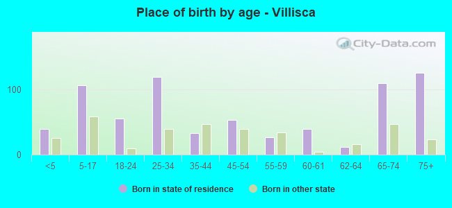 Place of birth by age -  Villisca