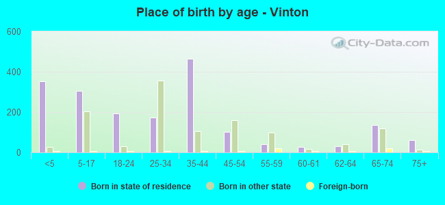 Place of birth by age -  Vinton