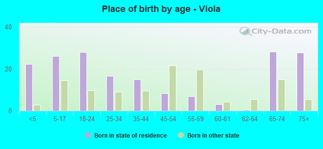 Place of birth by age -  Viola