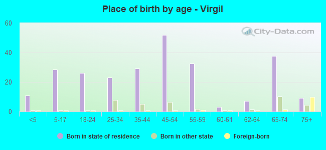 Place of birth by age -  Virgil