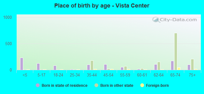 Place of birth by age -  Vista Center