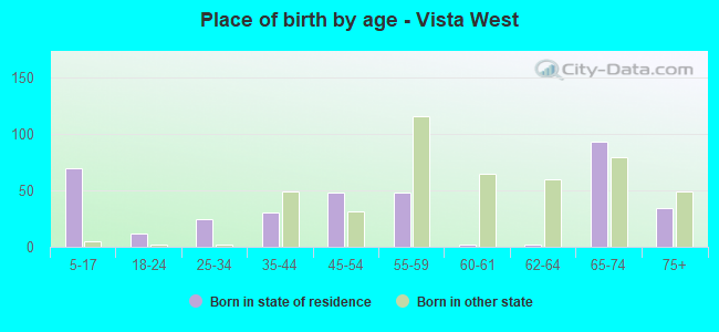 Place of birth by age -  Vista West