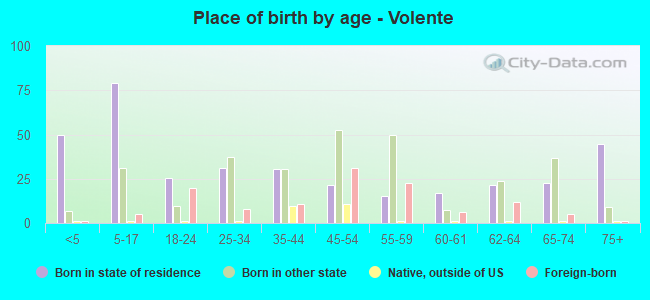 Place of birth by age -  Volente