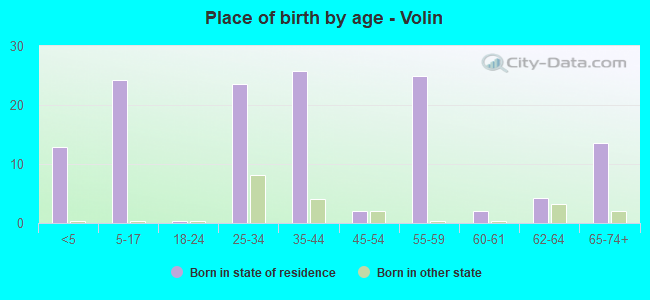 Place of birth by age -  Volin