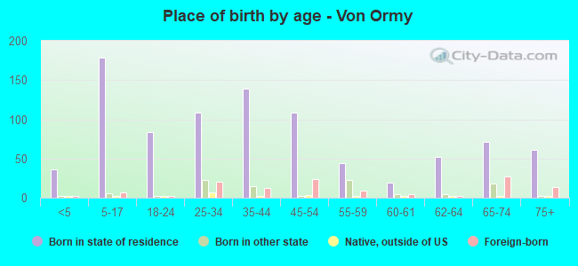 Place of birth by age -  Von Ormy