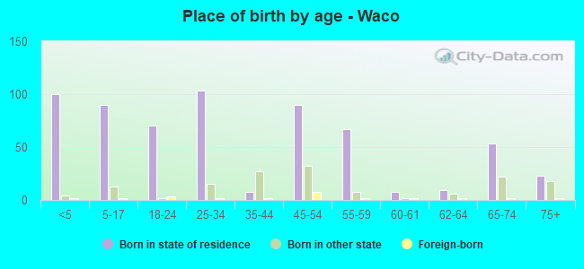 Place of birth by age -  Waco