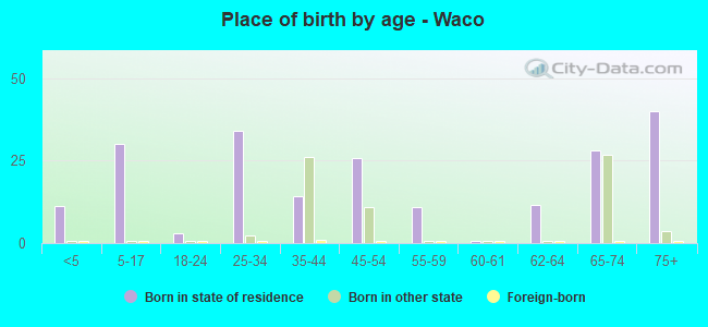 Place of birth by age -  Waco