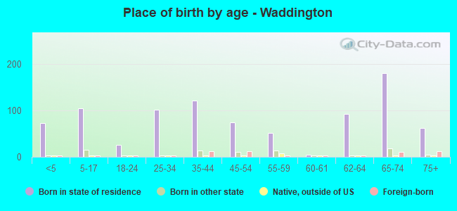 Place of birth by age -  Waddington