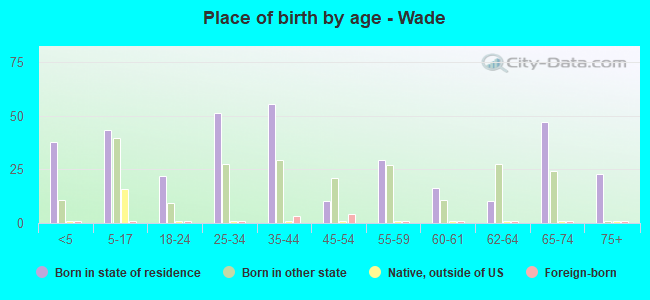 Place of birth by age -  Wade