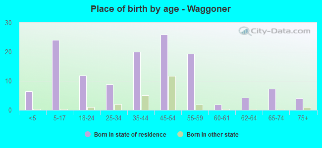 Place of birth by age -  Waggoner
