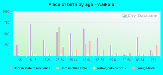Place of birth by age -  Waikele