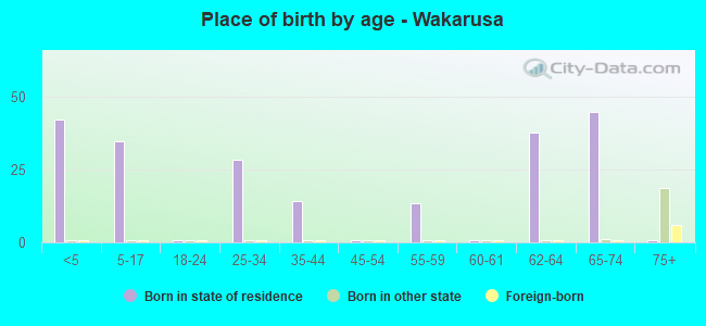 Place of birth by age -  Wakarusa
