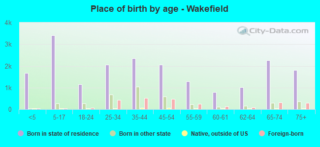 Place of birth by age -  Wakefield