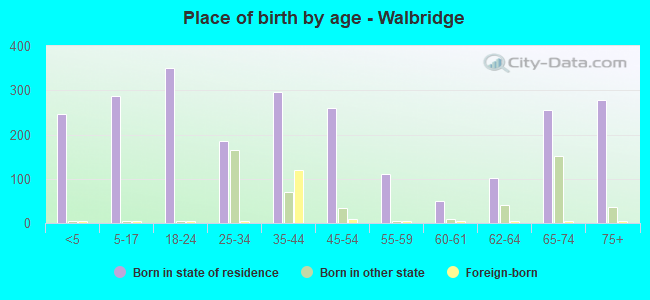 Place of birth by age -  Walbridge
