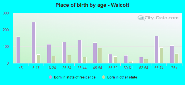 Place of birth by age -  Walcott