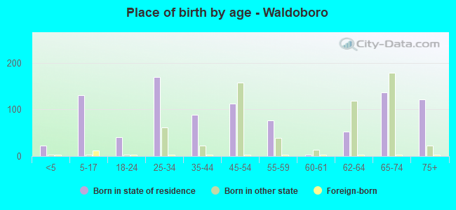 Place of birth by age -  Waldoboro