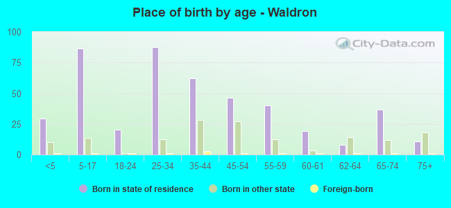 Place of birth by age -  Waldron