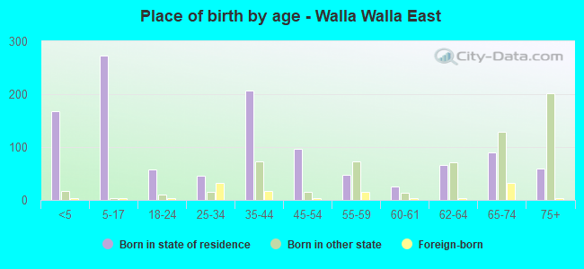 Place of birth by age -  Walla Walla East