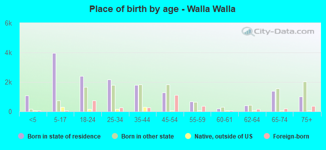 Place of birth by age -  Walla Walla