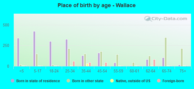 Place of birth by age -  Wallace