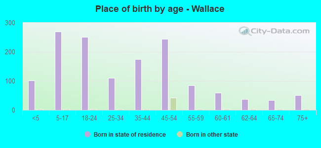 Place of birth by age -  Wallace