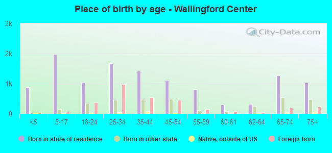 Place of birth by age -  Wallingford Center