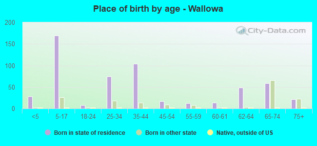 Place of birth by age -  Wallowa