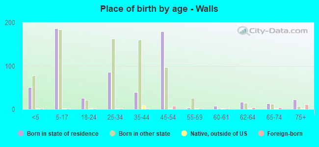 Place of birth by age -  Walls